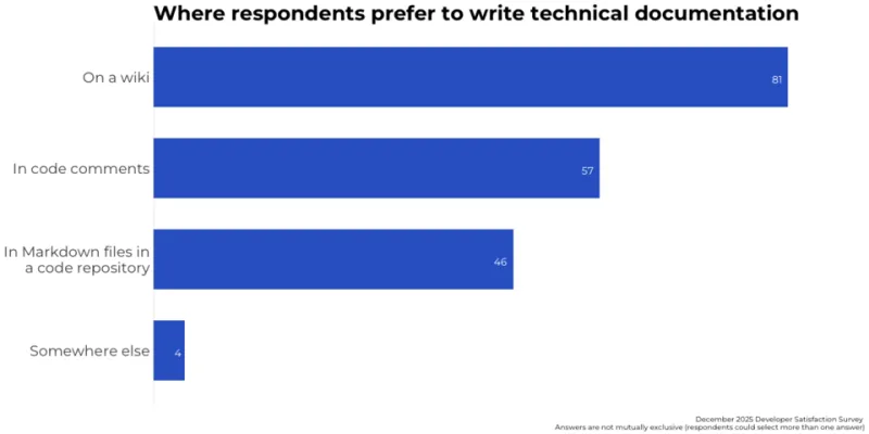 The Career Cheat Code Nobody Talks About: Writing Docs Better Than Anyone Expects